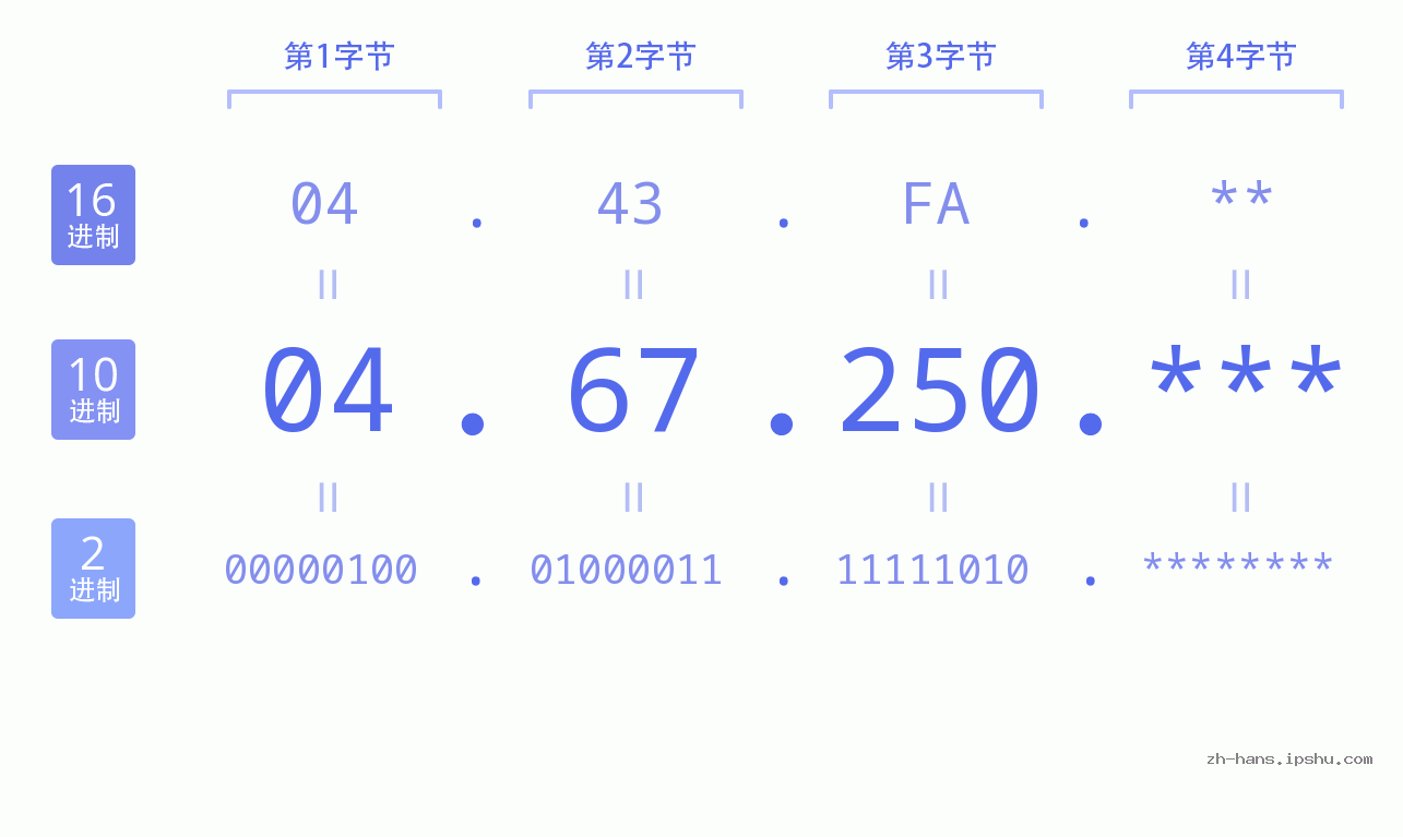IP地址:04.67.250 数据结构图 二进制 十进制 十六进制 IPv4: 04.67.250 网络类型 网络号 主机号