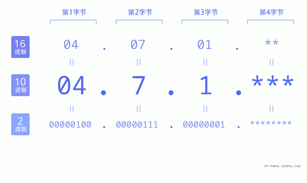 IP地址:04.7.1 数据结构图 二进制 十进制 十六进制 IPv4: 04.7.1 网络类型 网络号 主机号