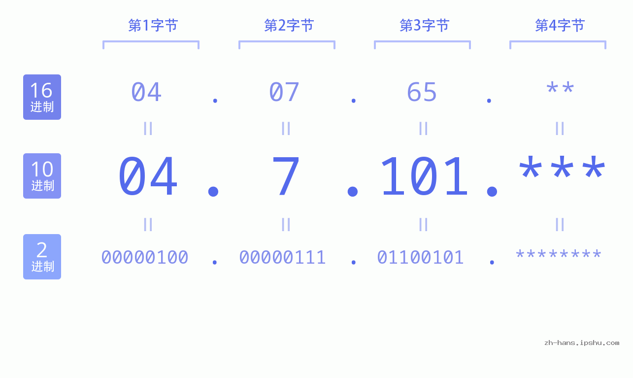 IP地址:04.7.101 数据结构图 二进制 十进制 十六进制 IPv4: 04.7.101 网络类型 网络号 主机号