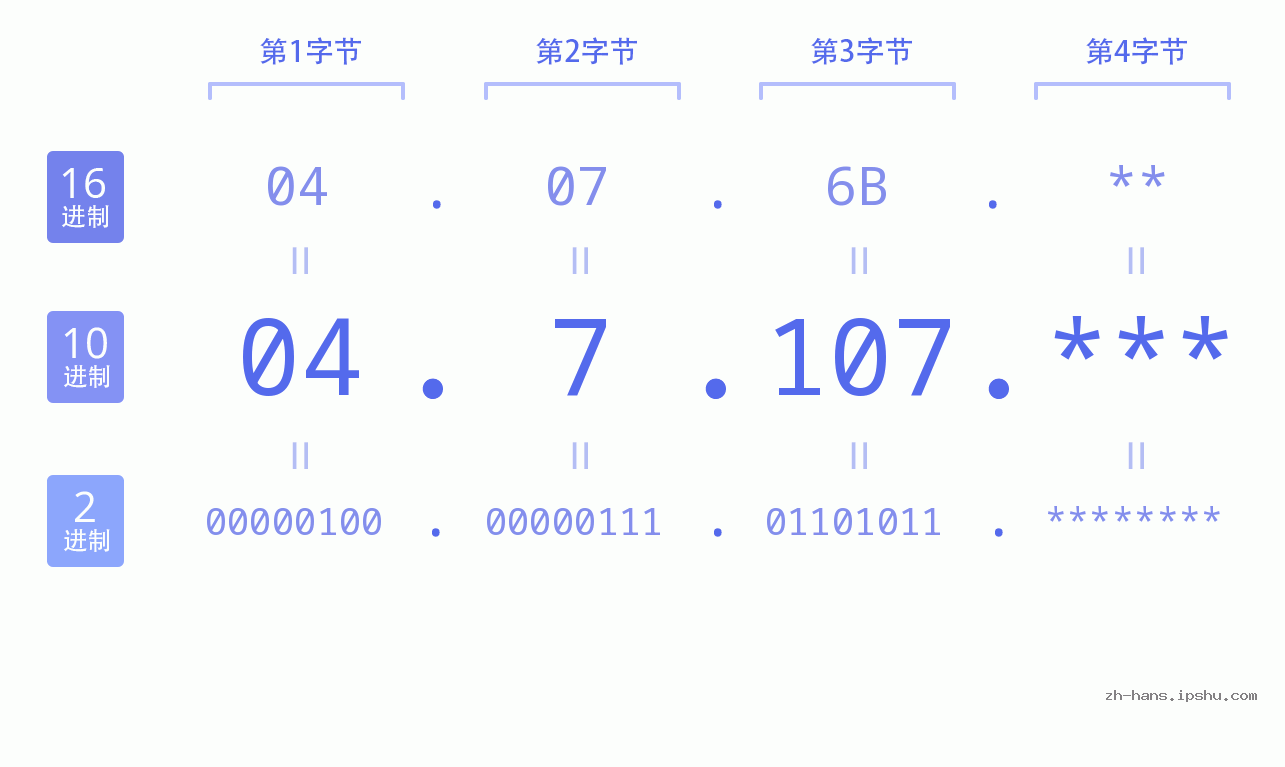 IP地址:04.7.107 数据结构图 二进制 十进制 十六进制 IPv4: 04.7.107 网络类型 网络号 主机号