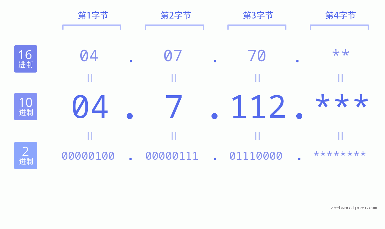IP地址:04.7.112 数据结构图 二进制 十进制 十六进制 IPv4: 04.7.112 网络类型 网络号 主机号