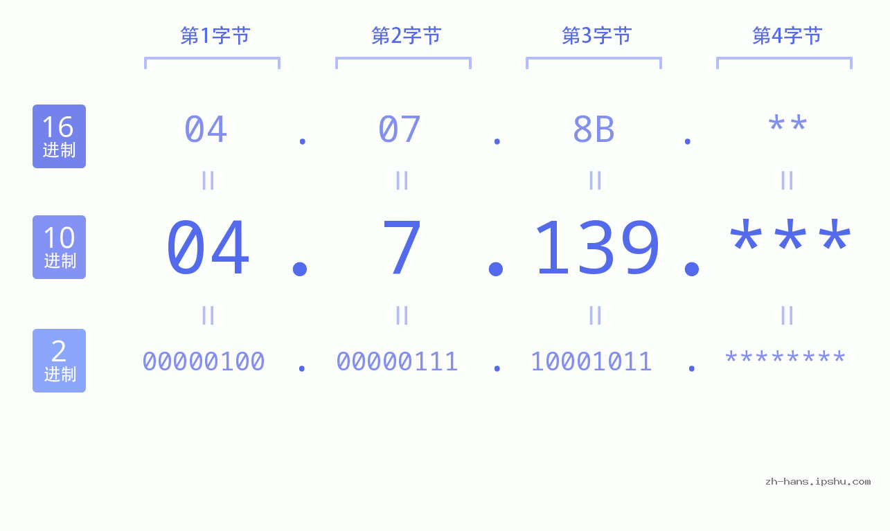 IP地址:04.7.139 数据结构图 二进制 十进制 十六进制 IPv4: 04.7.139 网络类型 网络号 主机号