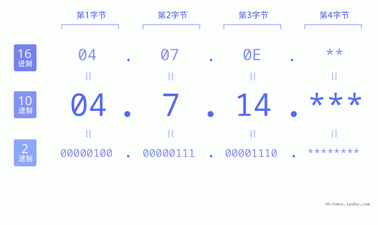 IP地址:04.7.14 数据结构图 二进制 十进制 十六进制 IPv4: 04.7.14 网络类型 网络号 主机号