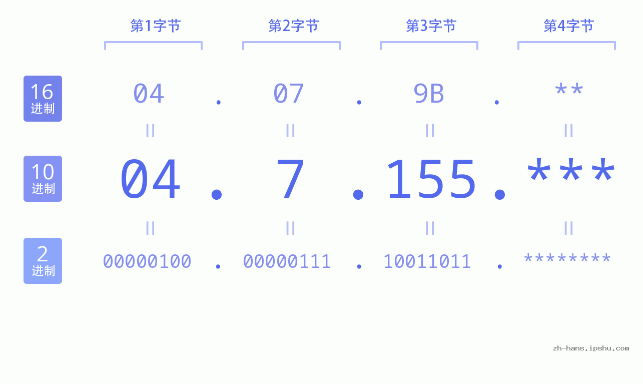 IP地址:04.7.155 数据结构图 二进制 十进制 十六进制 IPv4: 04.7.155 网络类型 网络号 主机号