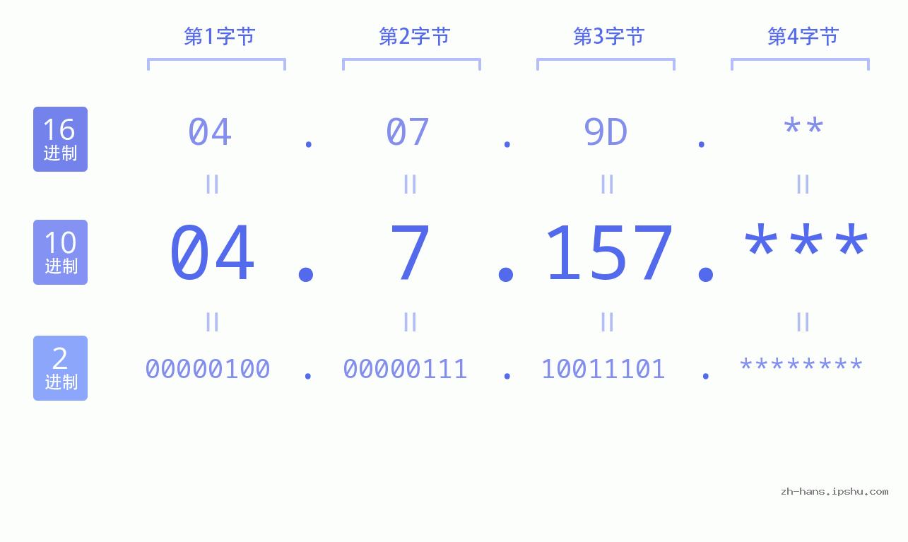 IP地址:04.7.157 数据结构图 二进制 十进制 十六进制 IPv4: 04.7.157 网络类型 网络号 主机号