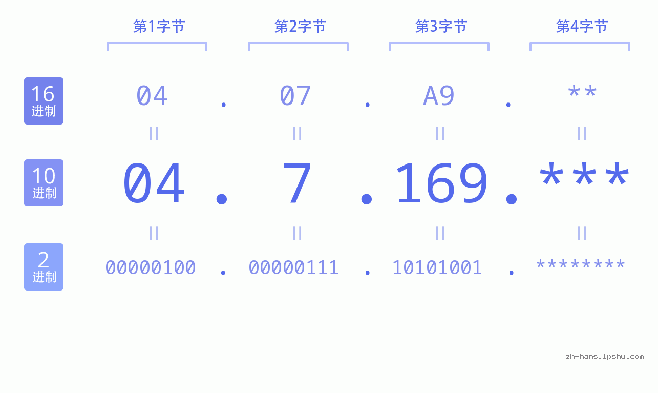 IP地址:04.7.169 数据结构图 二进制 十进制 十六进制 IPv4: 04.7.169 网络类型 网络号 主机号