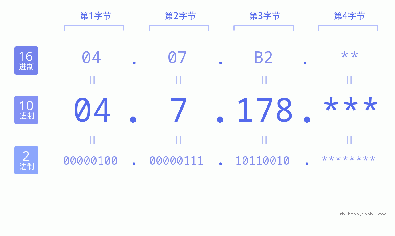 IP地址:04.7.178 数据结构图 二进制 十进制 十六进制 IPv4: 04.7.178 网络类型 网络号 主机号