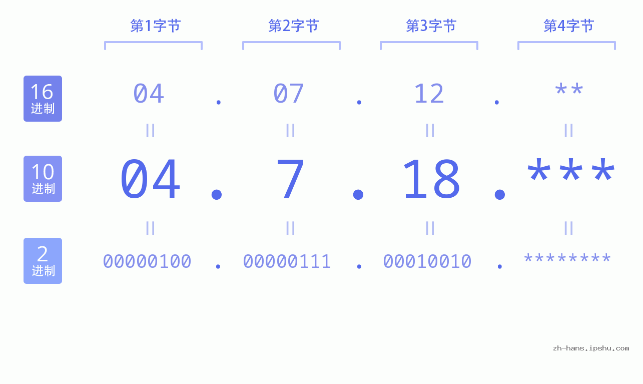 IP地址:04.7.18 数据结构图 二进制 十进制 十六进制 IPv4: 04.7.18 网络类型 网络号 主机号