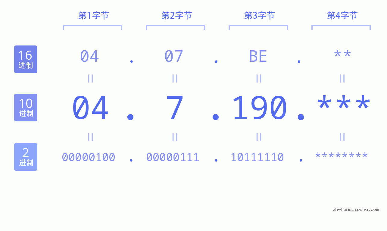 IP地址:04.7.190 数据结构图 二进制 十进制 十六进制 IPv4: 04.7.190 网络类型 网络号 主机号
