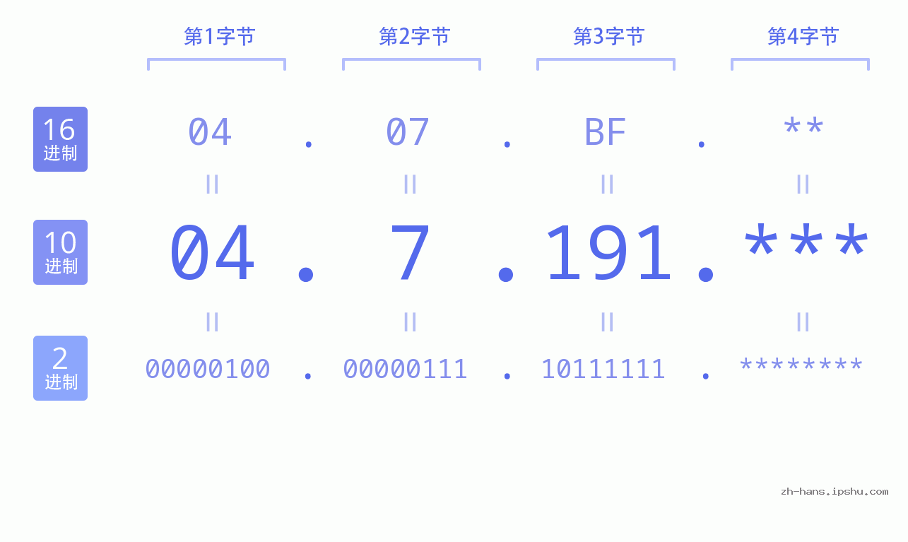 IP地址:04.7.191 数据结构图 二进制 十进制 十六进制 IPv4: 04.7.191 网络类型 网络号 主机号