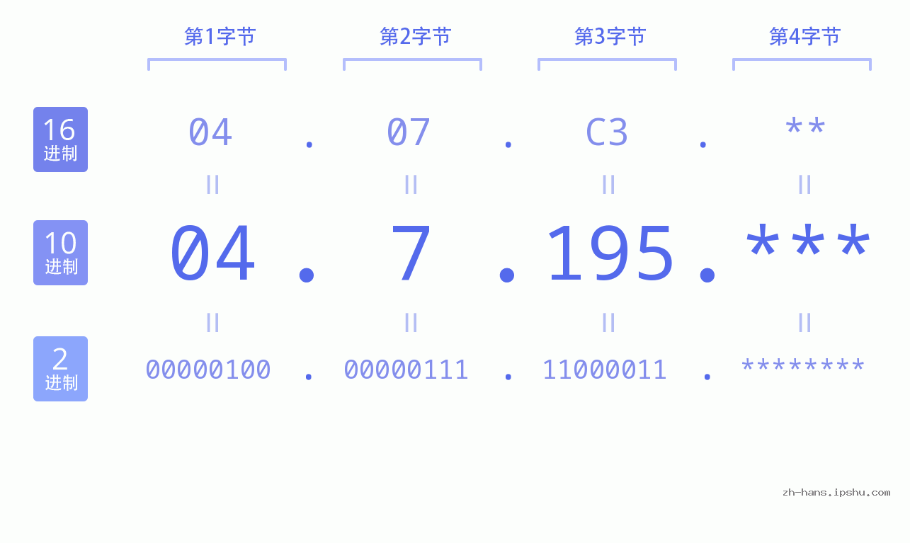 IP地址:04.7.195 数据结构图 二进制 十进制 十六进制 IPv4: 04.7.195 网络类型 网络号 主机号