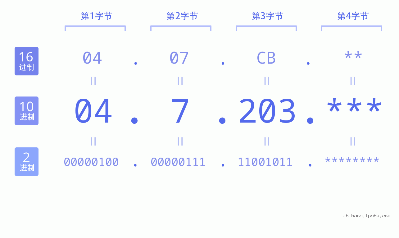 IP地址:04.7.203 数据结构图 二进制 十进制 十六进制 IPv4: 04.7.203 网络类型 网络号 主机号
