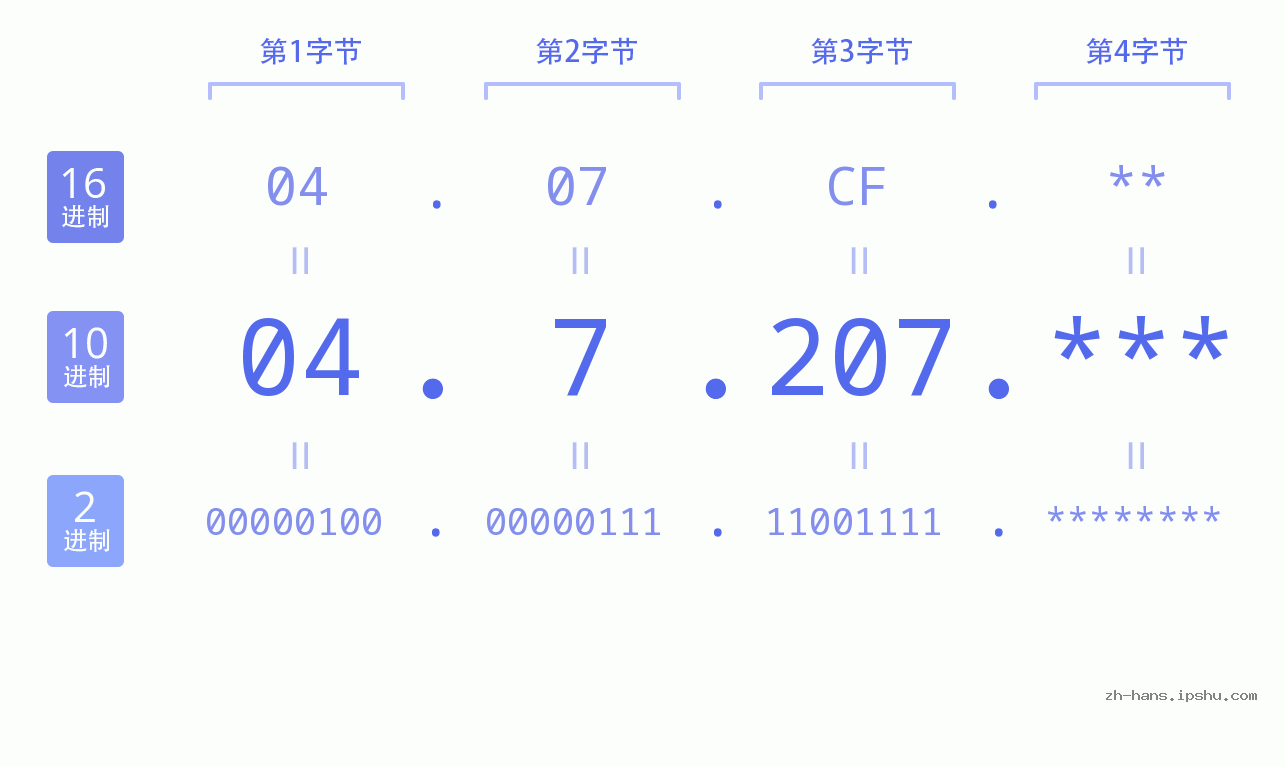 IP地址:04.7.207 数据结构图 二进制 十进制 十六进制 IPv4: 04.7.207 网络类型 网络号 主机号