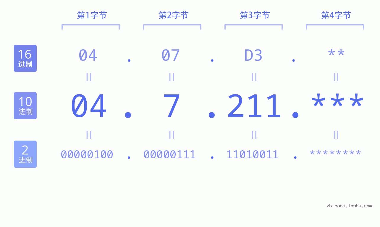 IP地址:04.7.211 数据结构图 二进制 十进制 十六进制 IPv4: 04.7.211 网络类型 网络号 主机号