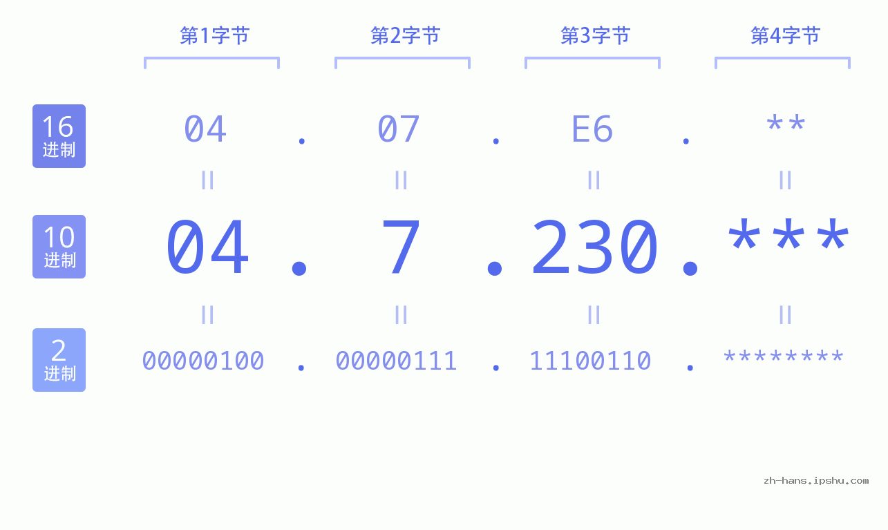 IP地址:04.7.230 数据结构图 二进制 十进制 十六进制 IPv4: 04.7.230 网络类型 网络号 主机号