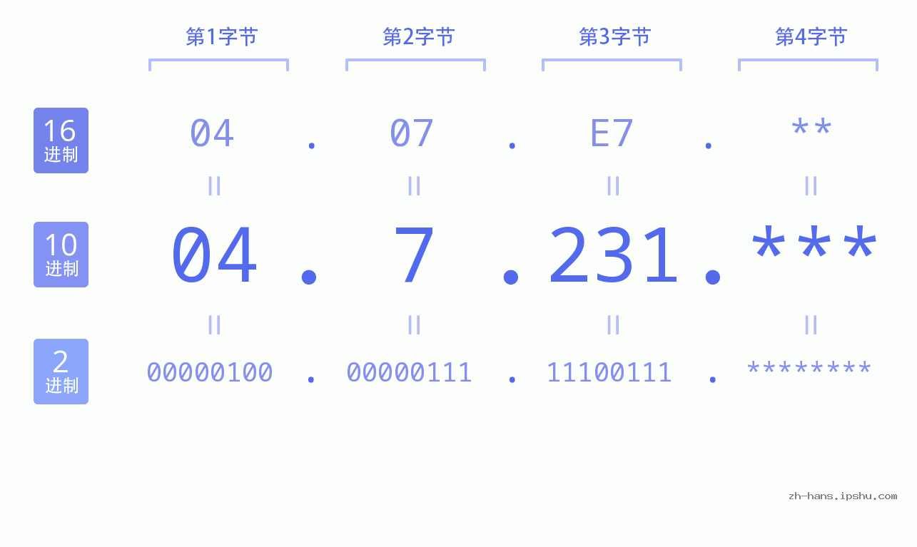 IP地址:04.7.231 数据结构图 二进制 十进制 十六进制 IPv4: 04.7.231 网络类型 网络号 主机号
