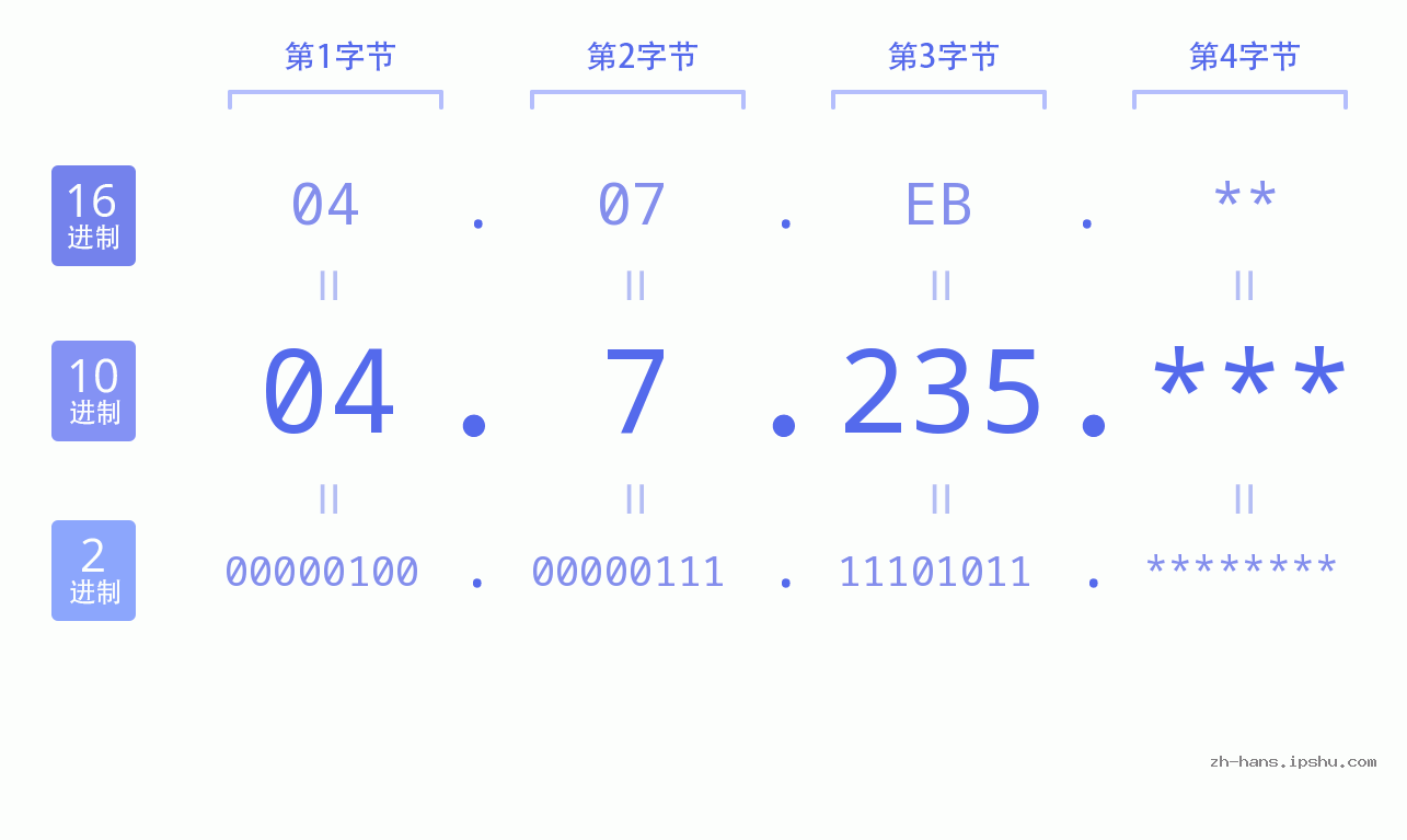 IP地址:04.7.235 数据结构图 二进制 十进制 十六进制 IPv4: 04.7.235 网络类型 网络号 主机号