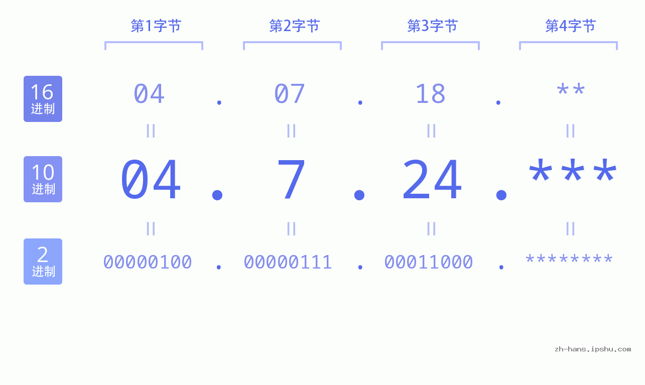 IP地址:04.7.24 数据结构图 二进制 十进制 十六进制 IPv4: 04.7.24 网络类型 网络号 主机号