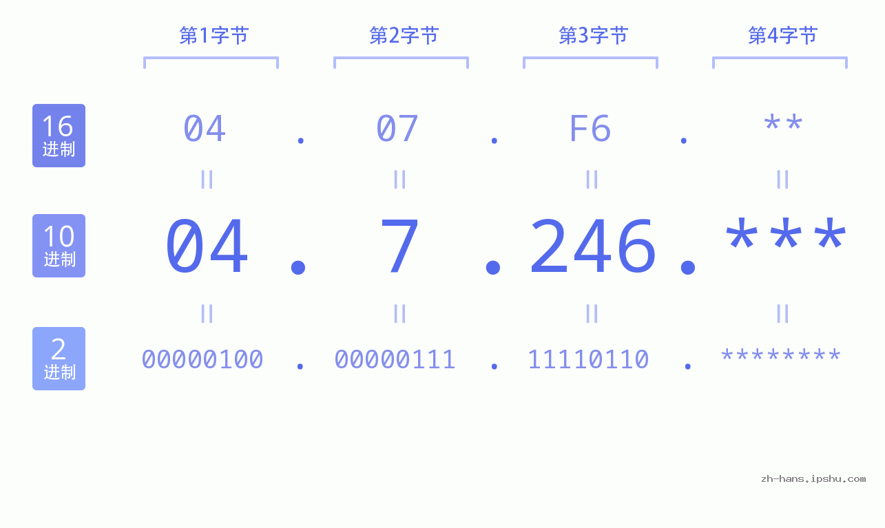 IP地址:04.7.246 数据结构图 二进制 十进制 十六进制 IPv4: 04.7.246 网络类型 网络号 主机号