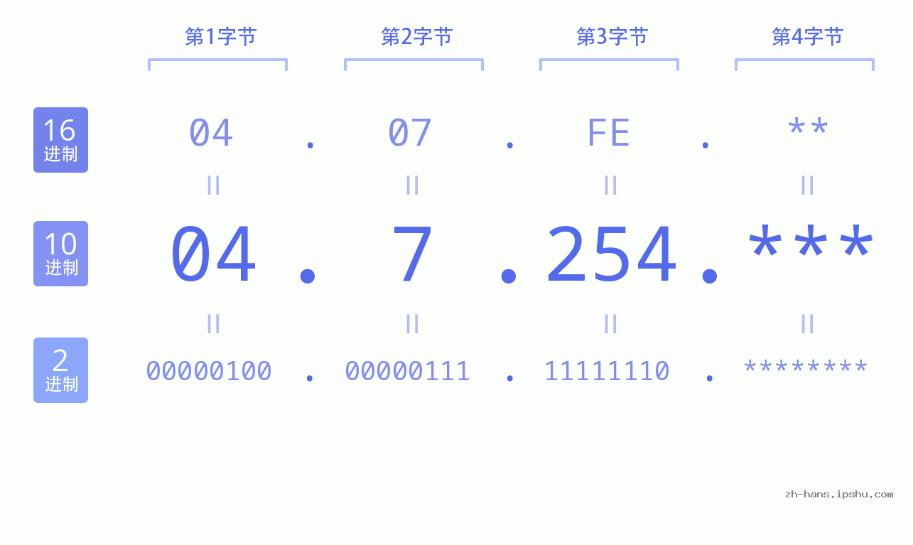 IP地址:04.7.254 数据结构图 二进制 十进制 十六进制 IPv4: 04.7.254 网络类型 网络号 主机号