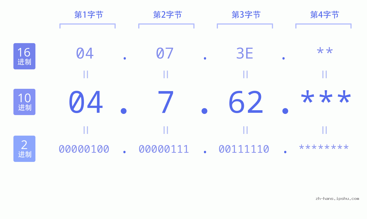IP地址:04.7.62 数据结构图 二进制 十进制 十六进制 IPv4: 04.7.62 网络类型 网络号 主机号