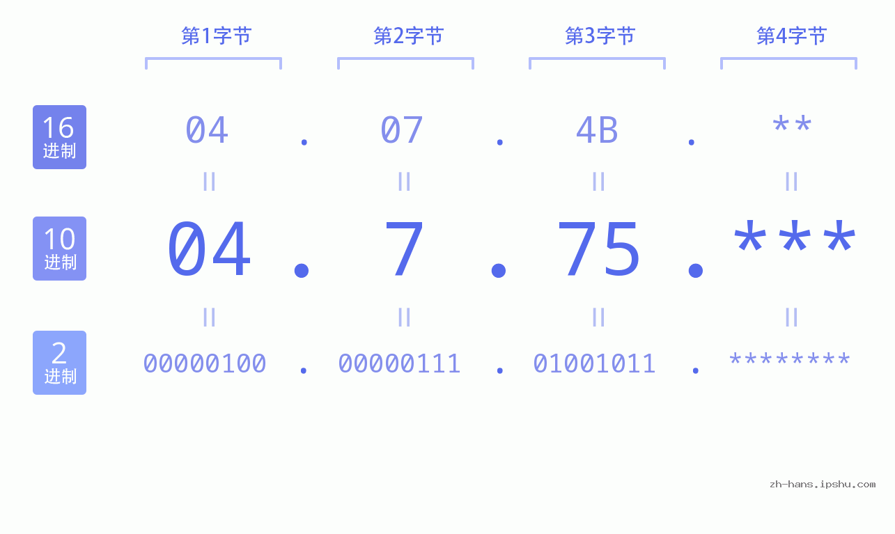 IP地址:04.7.75 数据结构图 二进制 十进制 十六进制 IPv4: 04.7.75 网络类型 网络号 主机号