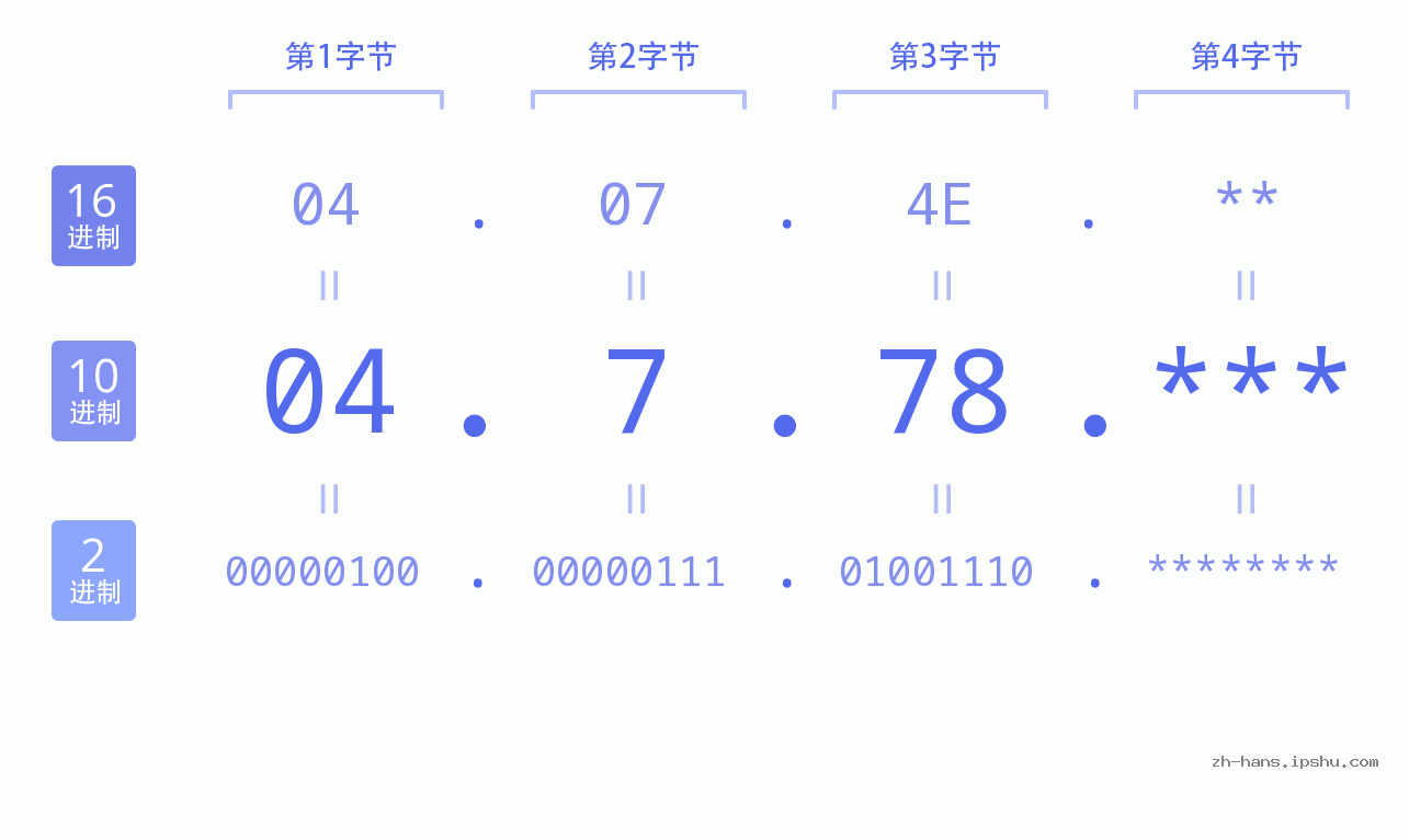 IP地址:04.7.78 数据结构图 二进制 十进制 十六进制 IPv4: 04.7.78 网络类型 网络号 主机号