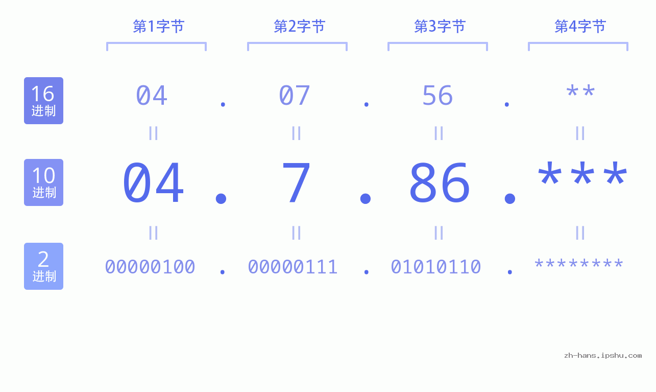 IP地址:04.7.86 数据结构图 二进制 十进制 十六进制 IPv4: 04.7.86 网络类型 网络号 主机号