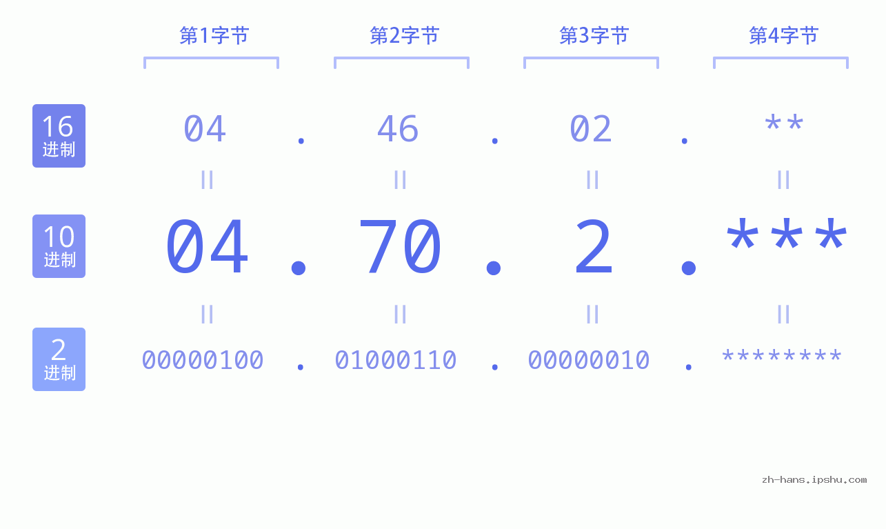 IP地址:04.70.2 数据结构图 二进制 十进制 十六进制 IPv4: 04.70.2 网络类型 网络号 主机号