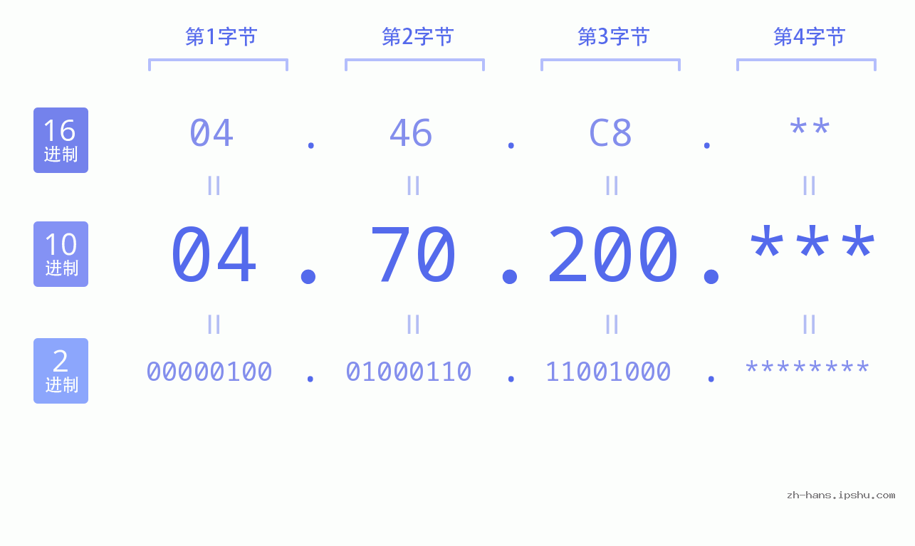 IP地址:04.70.200 数据结构图 二进制 十进制 十六进制 IPv4: 04.70.200 网络类型 网络号 主机号