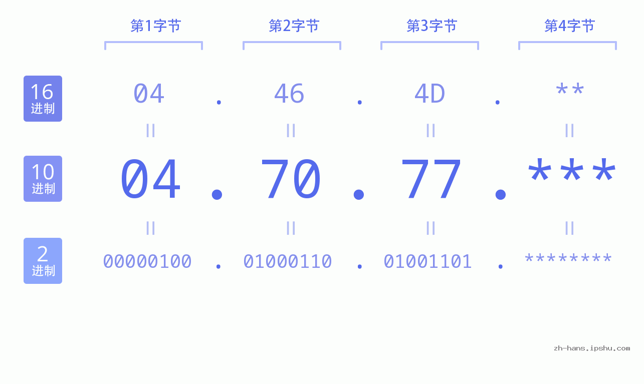 IP地址:04.70.77 数据结构图 二进制 十进制 十六进制 IPv4: 04.70.77 网络类型 网络号 主机号