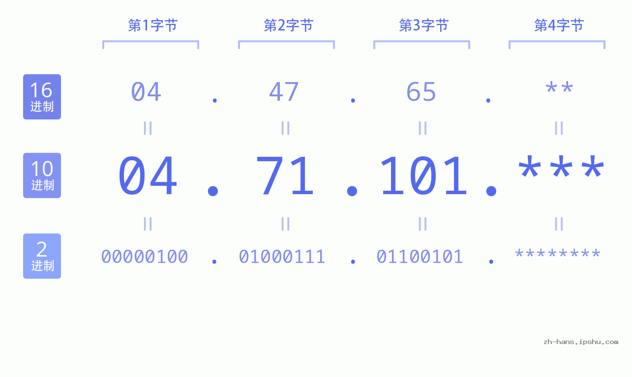 IP地址:04.71.101 数据结构图 二进制 十进制 十六进制 IPv4: 04.71.101 网络类型 网络号 主机号