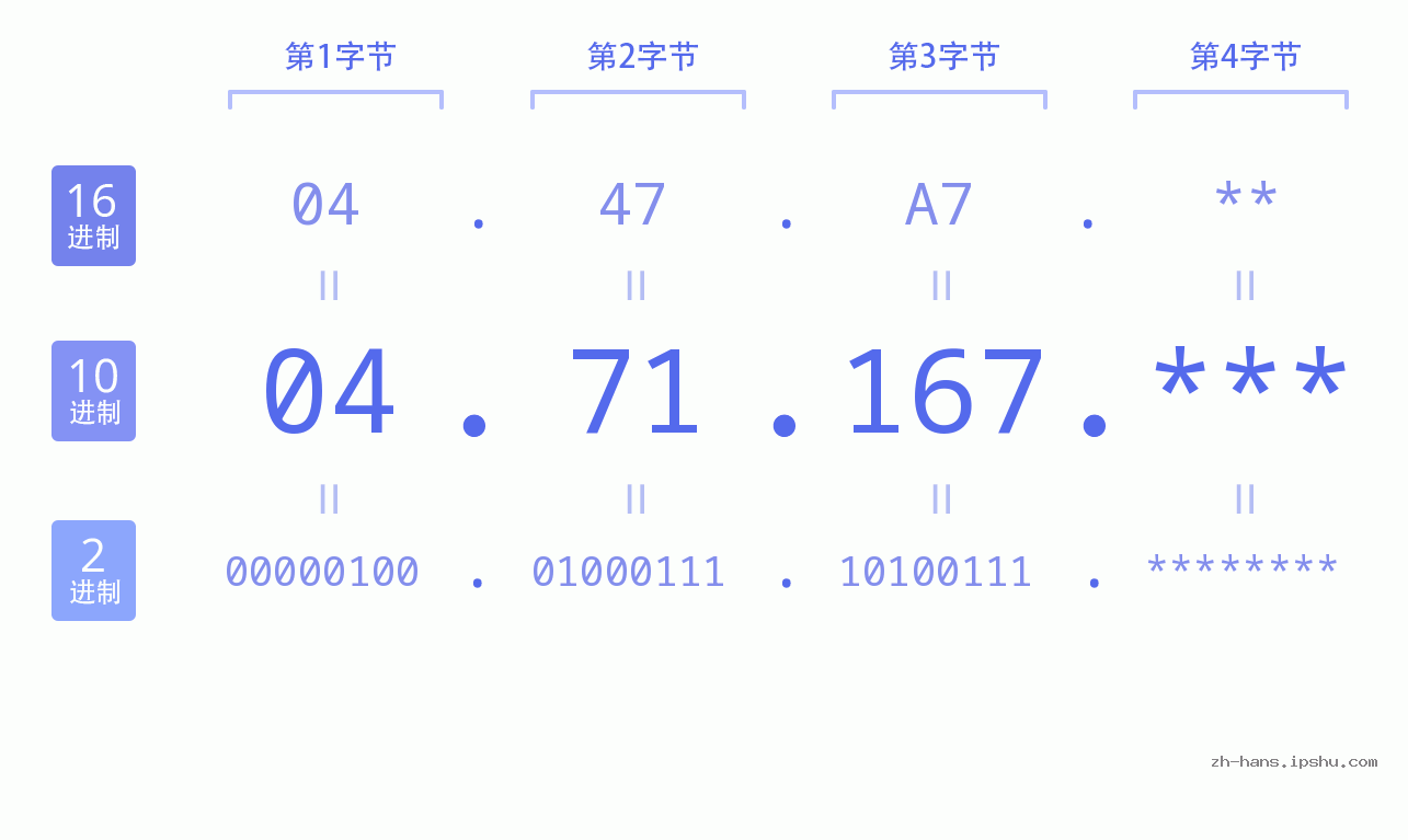 IP地址:04.71.167 数据结构图 二进制 十进制 十六进制 IPv4: 04.71.167 网络类型 网络号 主机号