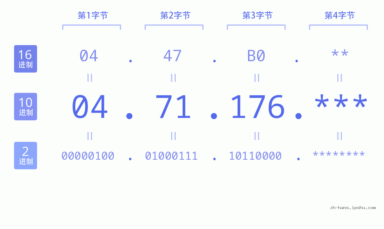 IPv4: 04.71.176 网络类型 网络号 主机号