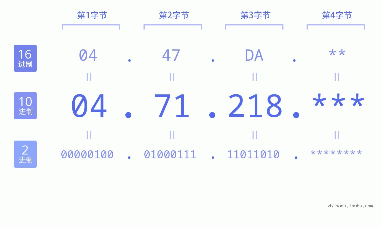 IP地址:04.71.218 数据结构图 二进制 十进制 十六进制 IPv4: 04.71.218 网络类型 网络号 主机号