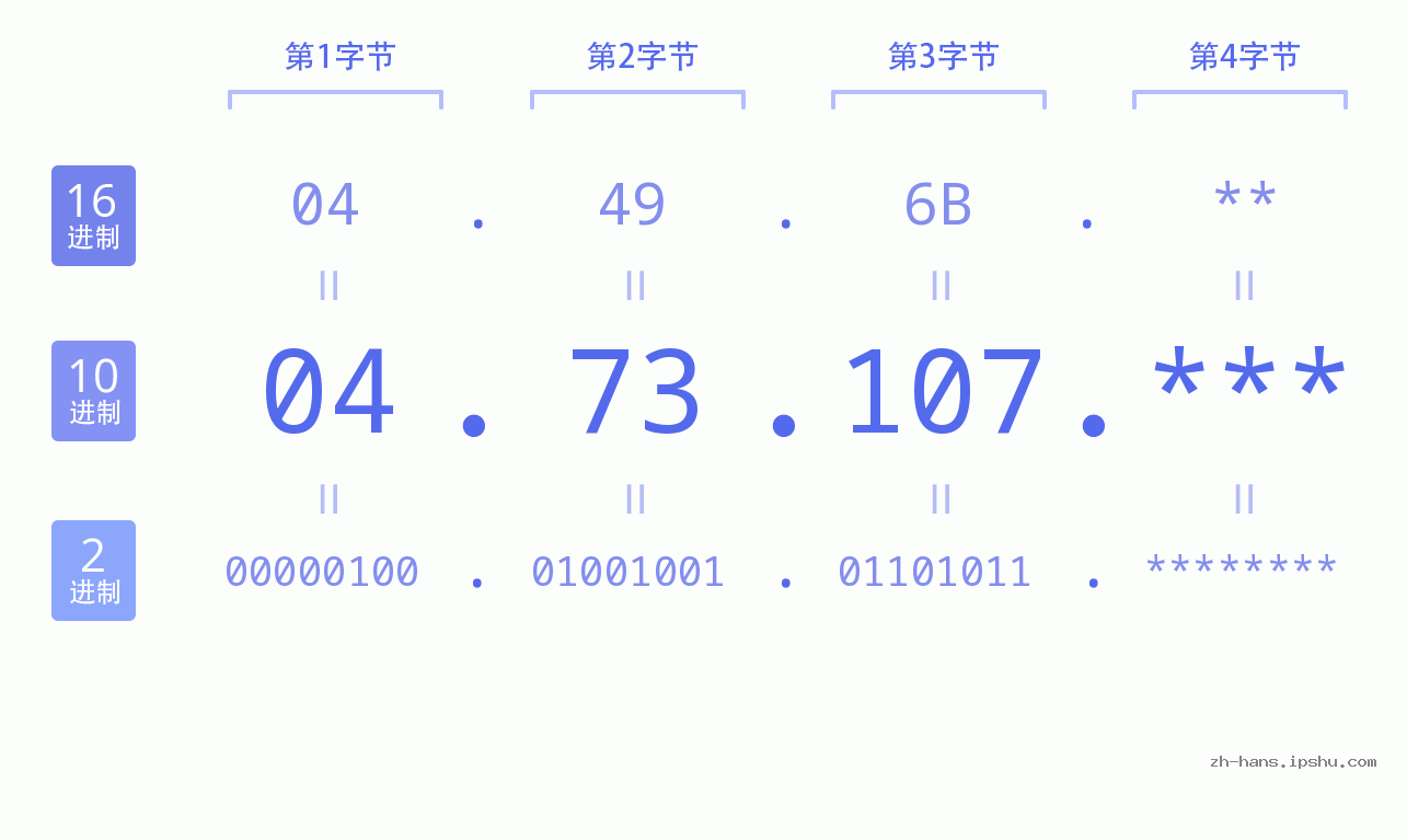 IP地址:04.73.107 数据结构图 二进制 十进制 十六进制 IPv4: 04.73.107 网络类型 网络号 主机号