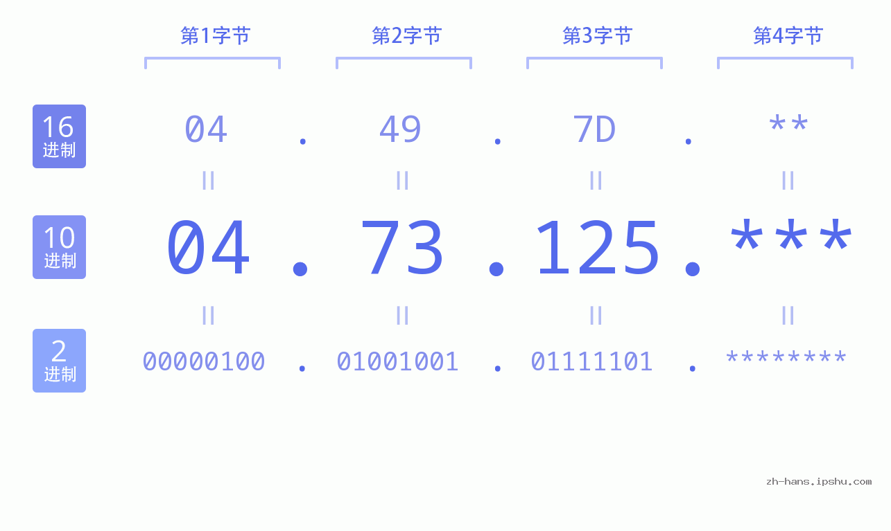 IP地址:04.73.125 数据结构图 二进制 十进制 十六进制 IPv4: 04.73.125 网络类型 网络号 主机号