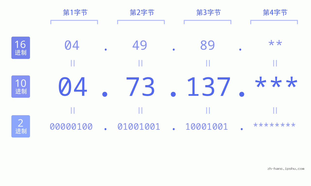 IP地址:04.73.137 数据结构图 二进制 十进制 十六进制 IPv4: 04.73.137 网络类型 网络号 主机号
