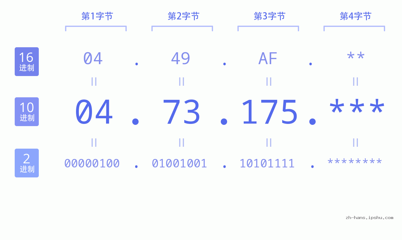 IP地址:04.73.175 数据结构图 二进制 十进制 十六进制 IPv4: 04.73.175 网络类型 网络号 主机号