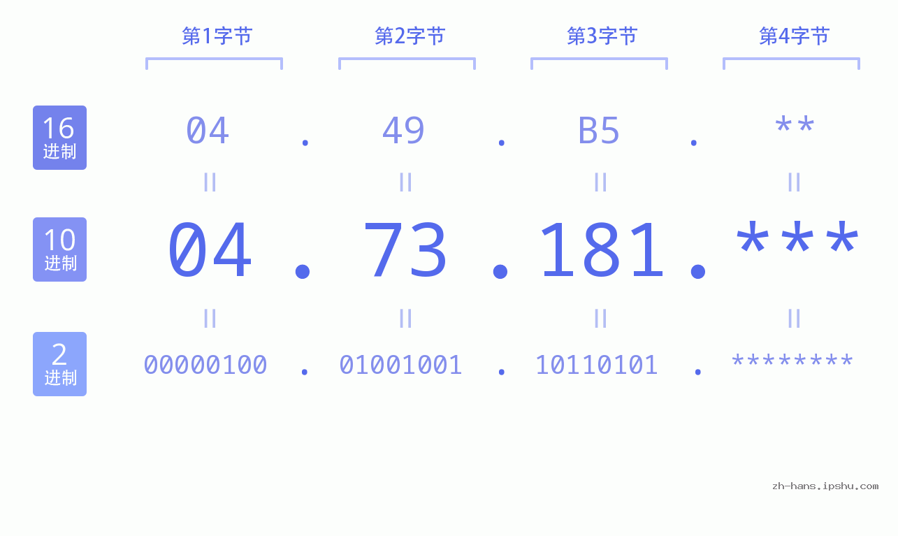 IP地址:04.73.181 数据结构图 二进制 十进制 十六进制 IPv4: 04.73.181 网络类型 网络号 主机号