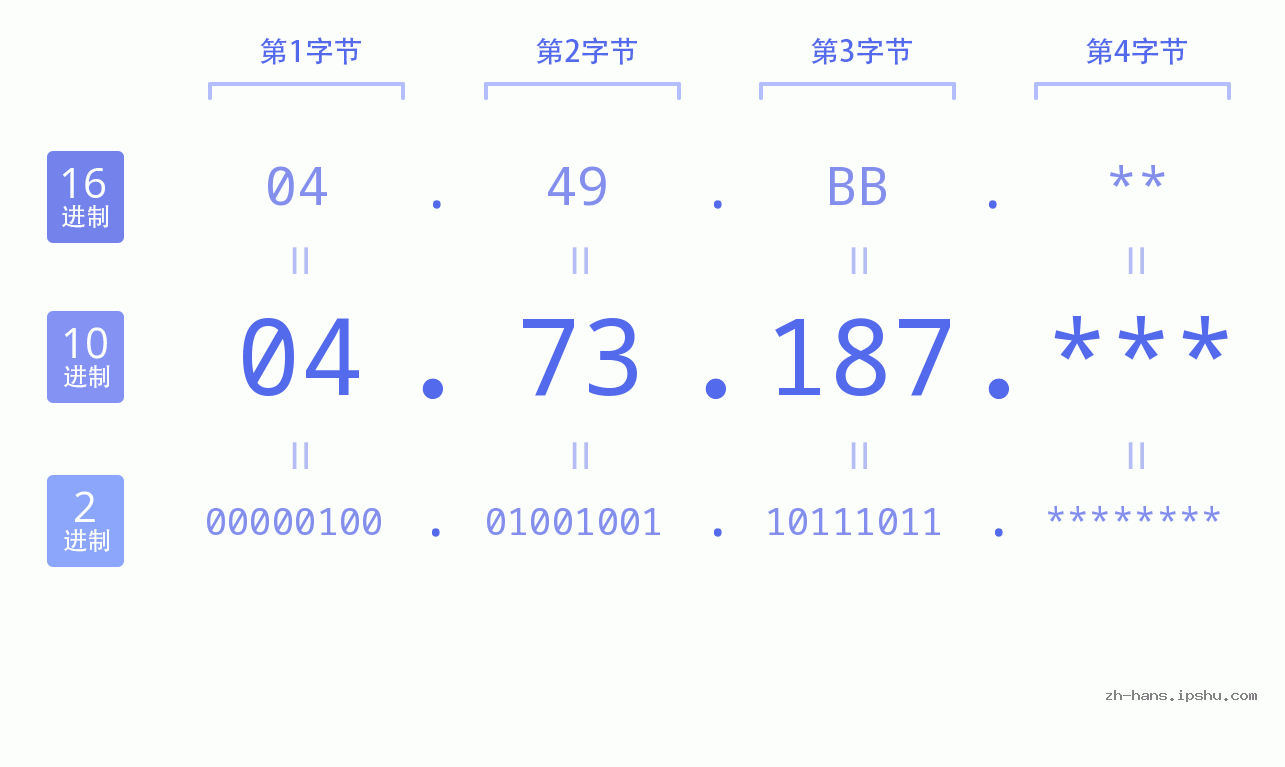 IP地址:04.73.187 数据结构图 二进制 十进制 十六进制 IPv4: 04.73.187 网络类型 网络号 主机号
