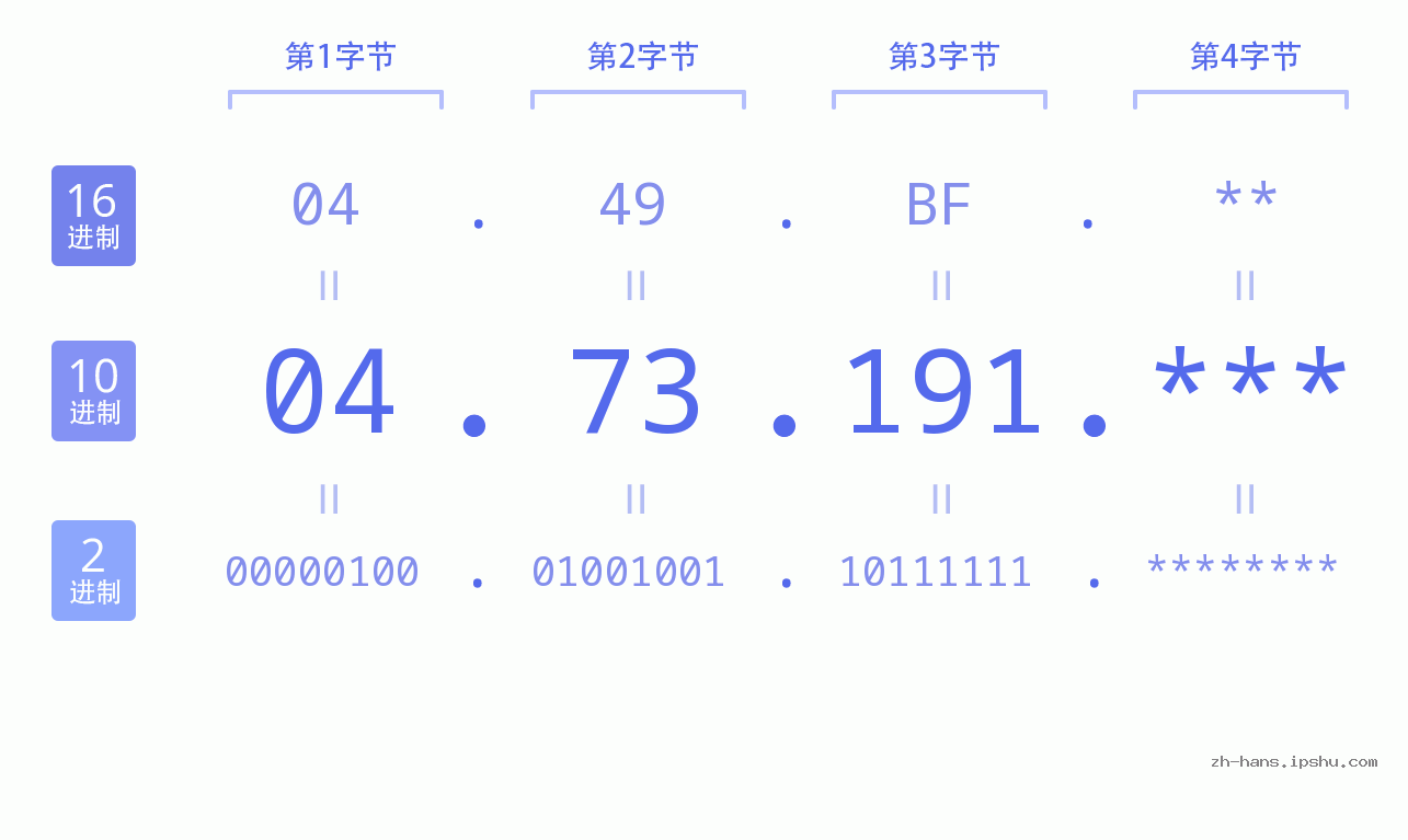 IP地址:04.73.191 数据结构图 二进制 十进制 十六进制 IPv4: 04.73.191 网络类型 网络号 主机号