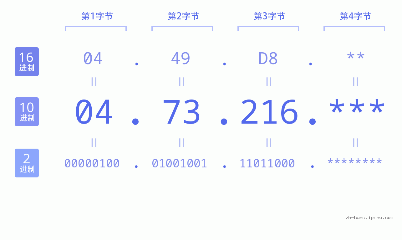 IP地址:04.73.216 数据结构图 二进制 十进制 十六进制 IPv4: 04.73.216 网络类型 网络号 主机号