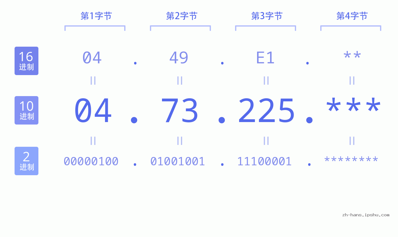 IP地址:04.73.225 数据结构图 二进制 十进制 十六进制 IPv4: 04.73.225 网络类型 网络号 主机号