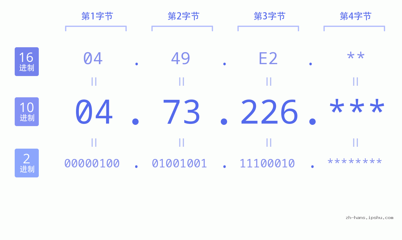 IP地址:04.73.226 数据结构图 二进制 十进制 十六进制 IPv4: 04.73.226 网络类型 网络号 主机号