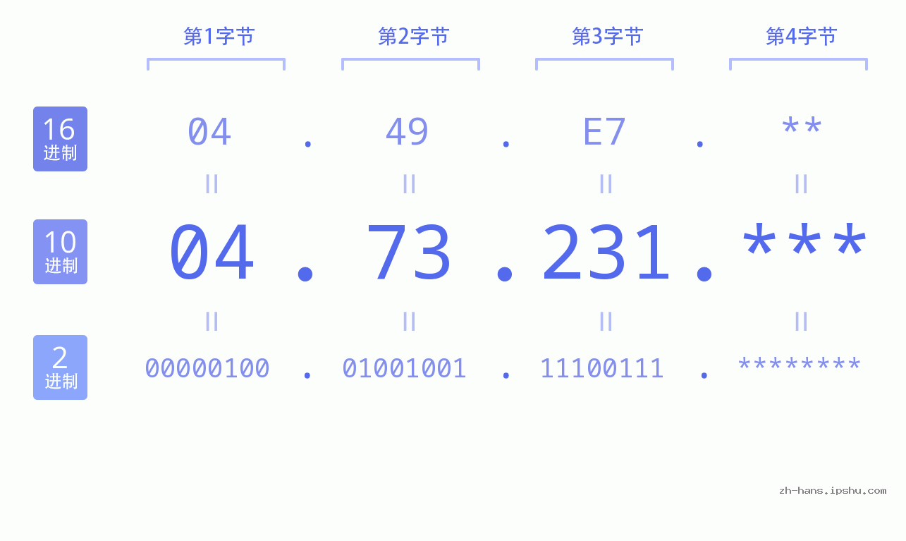 IP地址:04.73.231 数据结构图 二进制 十进制 十六进制 IPv4: 04.73.231 网络类型 网络号 主机号