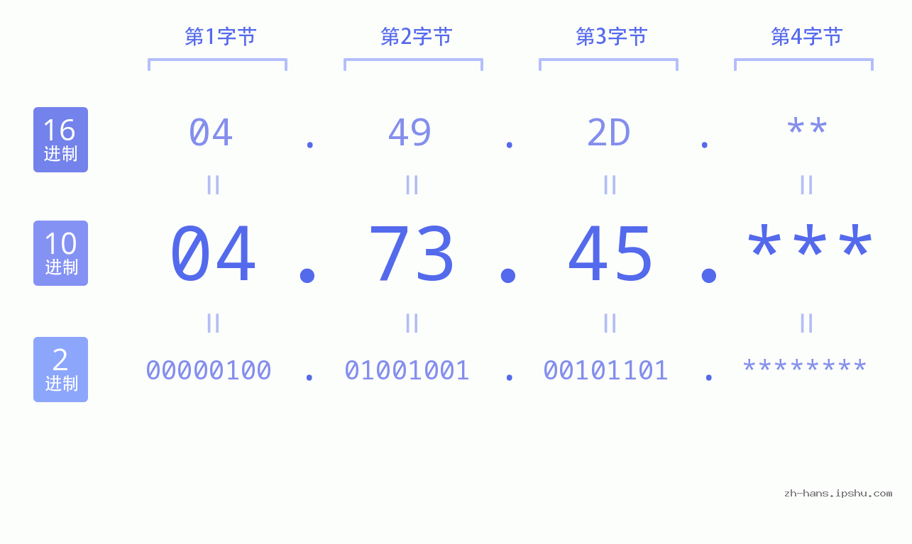 IP地址:04.73.45 数据结构图 二进制 十进制 十六进制 IPv4: 04.73.45 网络类型 网络号 主机号