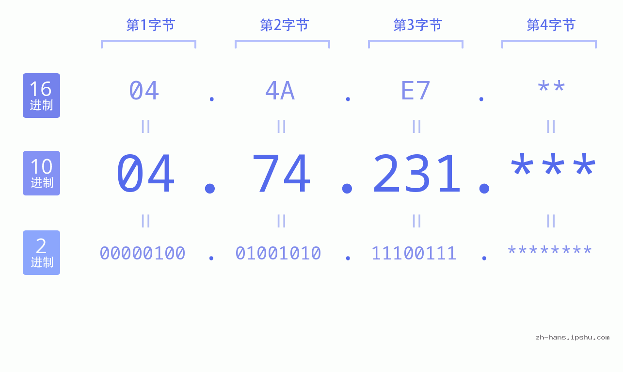 IP地址:04.74.231 数据结构图 二进制 十进制 十六进制 IPv4: 04.74.231 网络类型 网络号 主机号