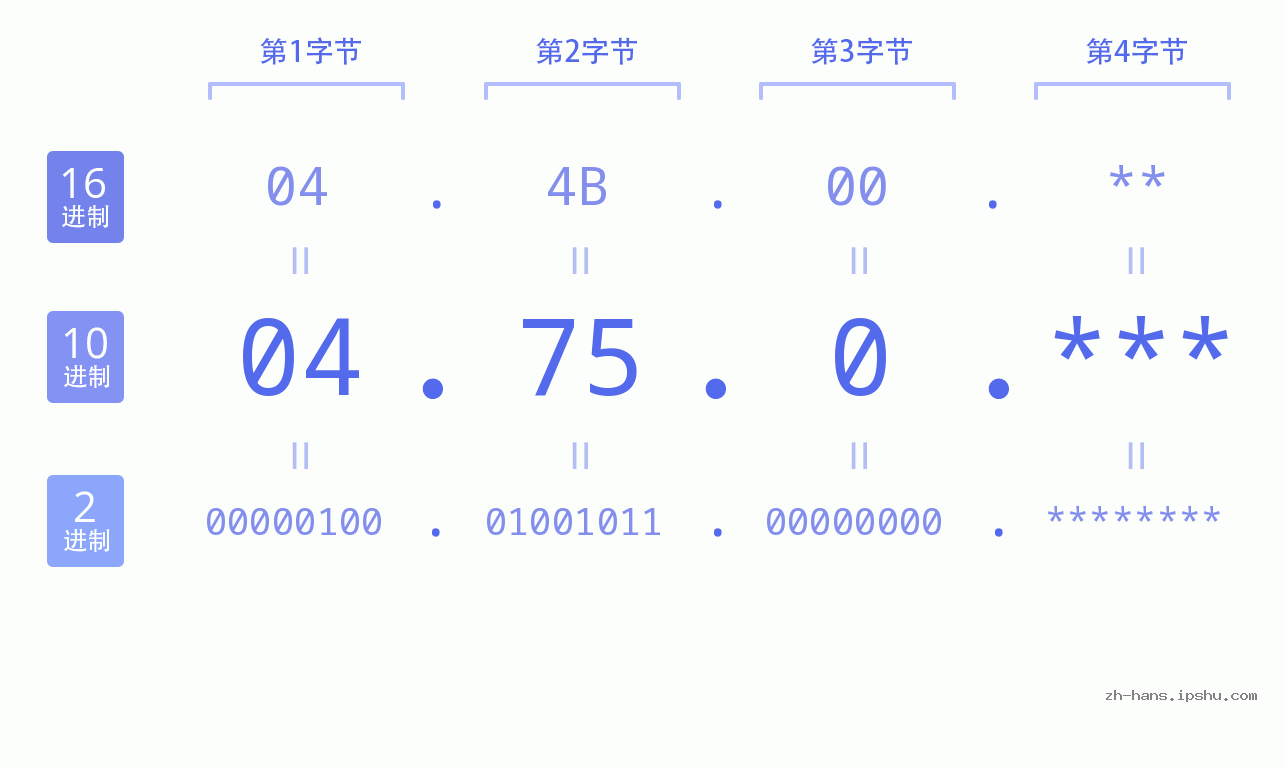 IP地址:04.75.0 数据结构图 二进制 十进制 十六进制 IPv4: 04.75.0 网络类型 网络号 主机号