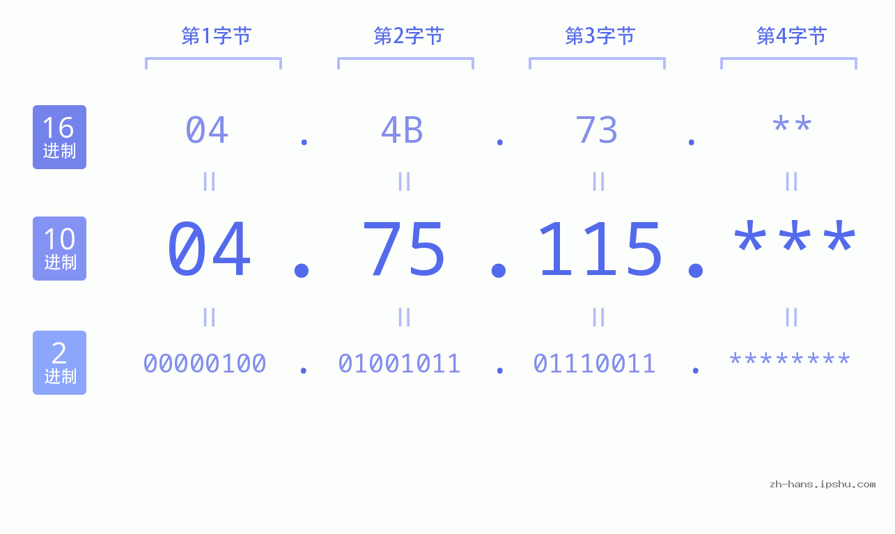 IP地址:04.75.115 数据结构图 二进制 十进制 十六进制 IPv4: 04.75.115 网络类型 网络号 主机号